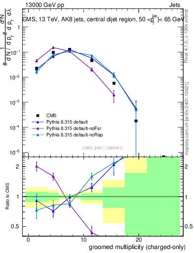 Plot of j.nch.g in 13000 GeV pp collisions