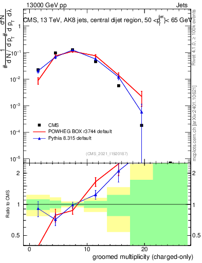Plot of j.nch.g in 13000 GeV pp collisions