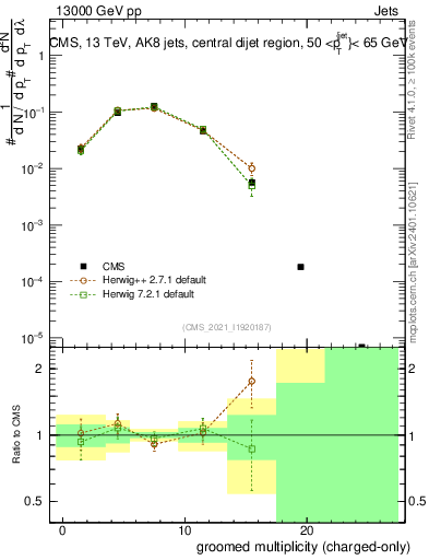 Plot of j.nch.g in 13000 GeV pp collisions