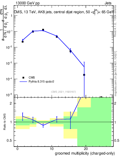 Plot of j.nch.g in 13000 GeV pp collisions