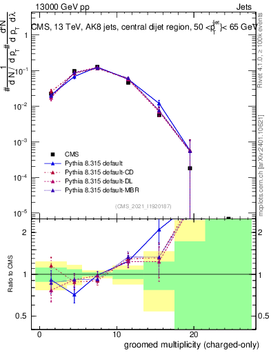 Plot of j.nch.g in 13000 GeV pp collisions