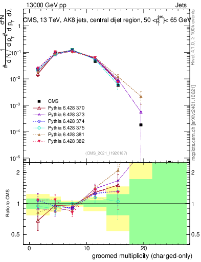 Plot of j.nch.g in 13000 GeV pp collisions