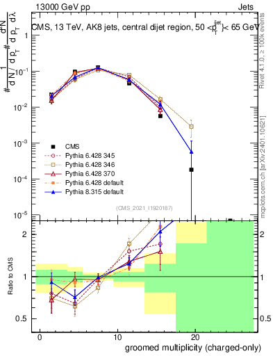 Plot of j.nch.g in 13000 GeV pp collisions