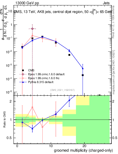 Plot of j.nch.g in 13000 GeV pp collisions