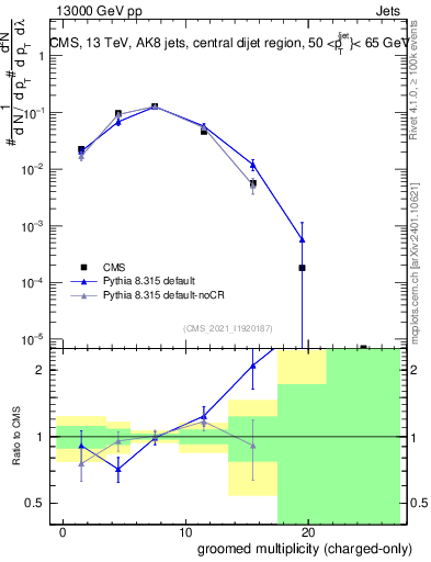 Plot of j.nch.g in 13000 GeV pp collisions