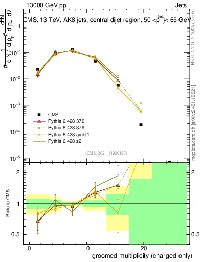 Plot of j.nch.g in 13000 GeV pp collisions