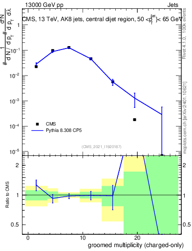 Plot of j.nch.g in 13000 GeV pp collisions