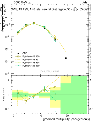 Plot of j.nch.g in 13000 GeV pp collisions
