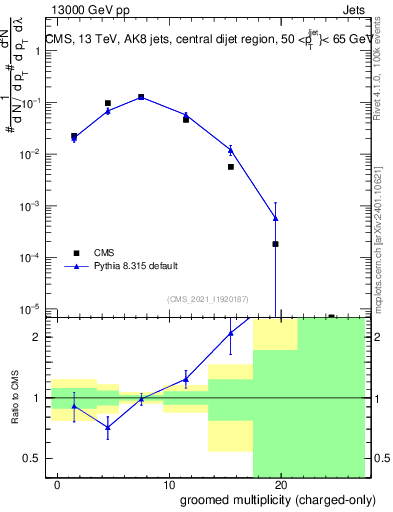 Plot of j.nch.g in 13000 GeV pp collisions