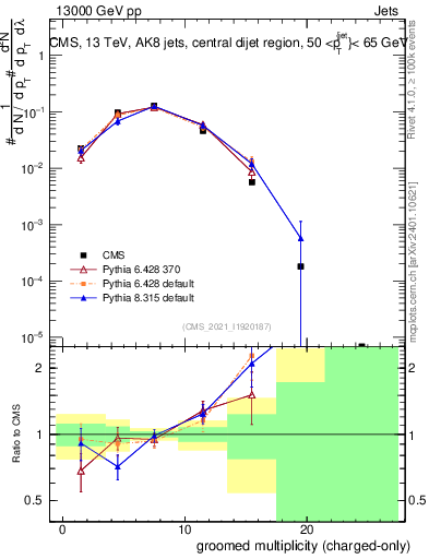 Plot of j.nch.g in 13000 GeV pp collisions