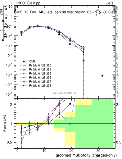 Plot of j.nch.g in 13000 GeV pp collisions