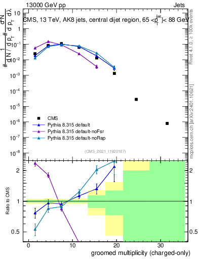 Plot of j.nch.g in 13000 GeV pp collisions
