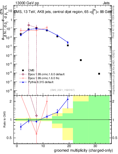 Plot of j.nch.g in 13000 GeV pp collisions