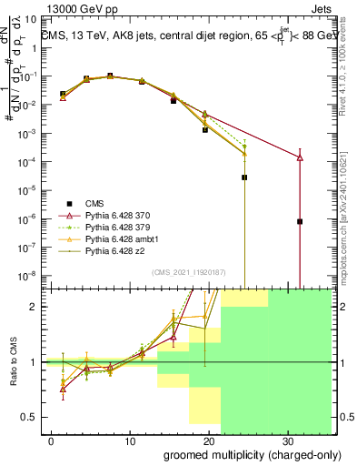 Plot of j.nch.g in 13000 GeV pp collisions