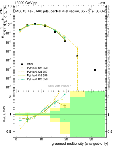 Plot of j.nch.g in 13000 GeV pp collisions