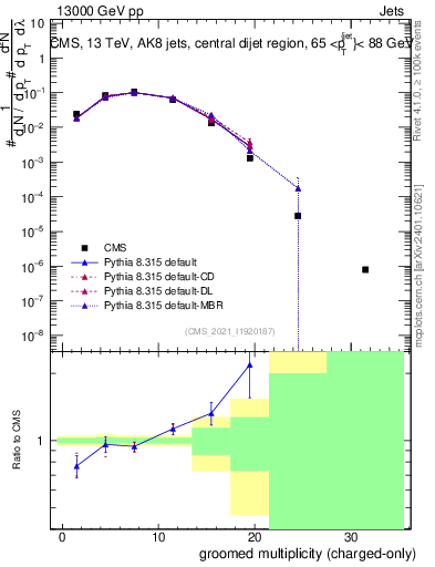 Plot of j.nch.g in 13000 GeV pp collisions