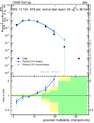 Plot of j.nch.g in 13000 GeV pp collisions