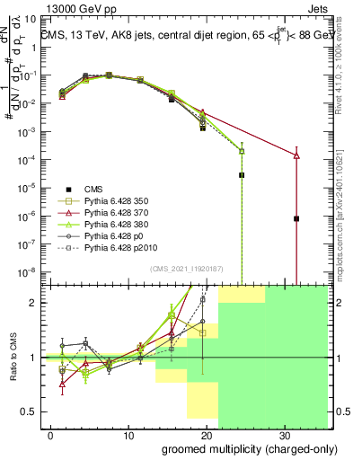 Plot of j.nch.g in 13000 GeV pp collisions