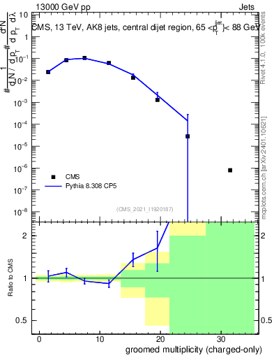 Plot of j.nch.g in 13000 GeV pp collisions