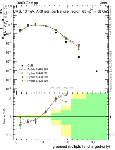 Plot of j.nch.g in 13000 GeV pp collisions