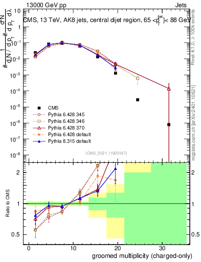 Plot of j.nch.g in 13000 GeV pp collisions