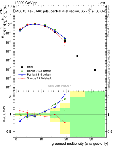 Plot of j.nch.g in 13000 GeV pp collisions