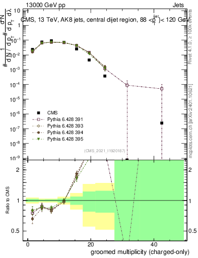 Plot of j.nch.g in 13000 GeV pp collisions