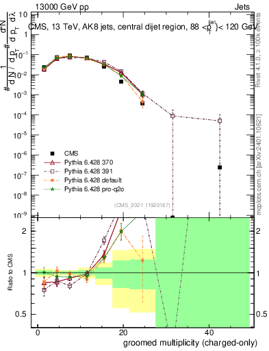 Plot of j.nch.g in 13000 GeV pp collisions