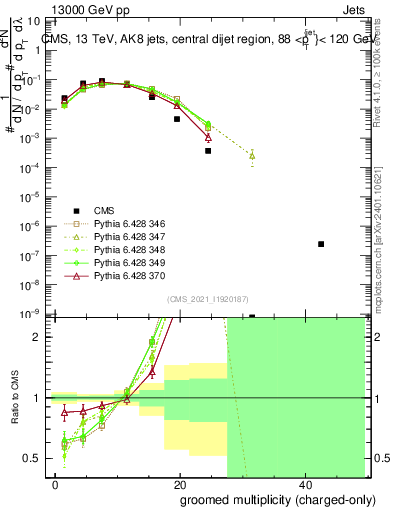Plot of j.nch.g in 13000 GeV pp collisions