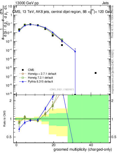 Plot of j.nch.g in 13000 GeV pp collisions