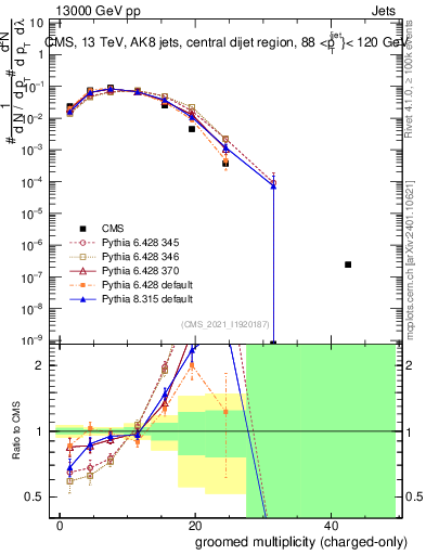 Plot of j.nch.g in 13000 GeV pp collisions