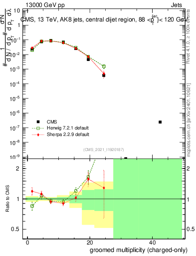 Plot of j.nch.g in 13000 GeV pp collisions