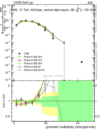 Plot of j.nch.g in 13000 GeV pp collisions