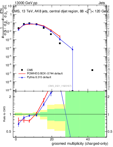 Plot of j.nch.g in 13000 GeV pp collisions