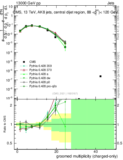 Plot of j.nch.g in 13000 GeV pp collisions
