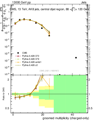 Plot of j.nch.g in 13000 GeV pp collisions
