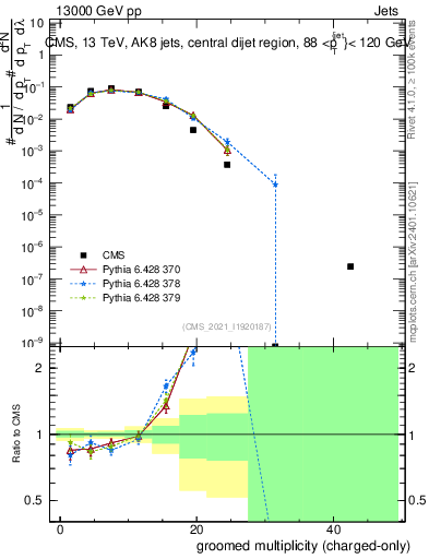 Plot of j.nch.g in 13000 GeV pp collisions