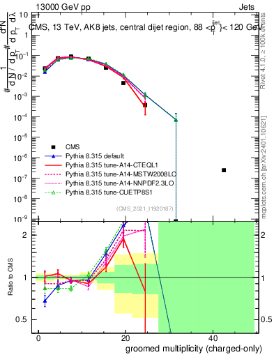 Plot of j.nch.g in 13000 GeV pp collisions