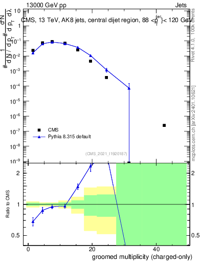Plot of j.nch.g in 13000 GeV pp collisions