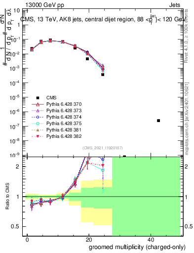 Plot of j.nch.g in 13000 GeV pp collisions
