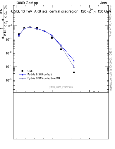 Plot of j.nch.g in 13000 GeV pp collisions
