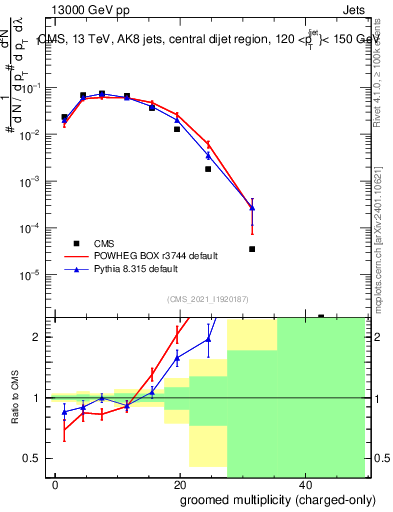 Plot of j.nch.g in 13000 GeV pp collisions