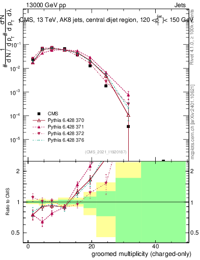 Plot of j.nch.g in 13000 GeV pp collisions