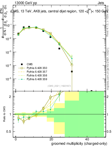 Plot of j.nch.g in 13000 GeV pp collisions