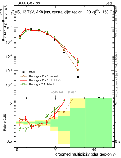 Plot of j.nch.g in 13000 GeV pp collisions