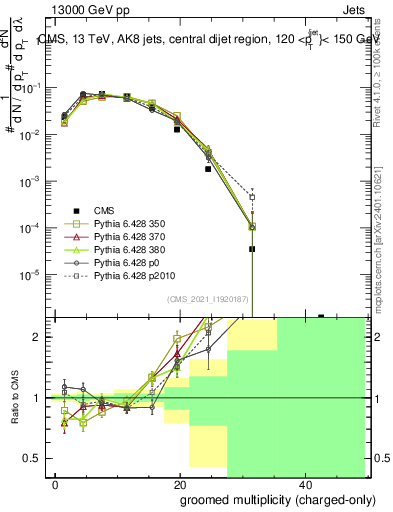Plot of j.nch.g in 13000 GeV pp collisions
