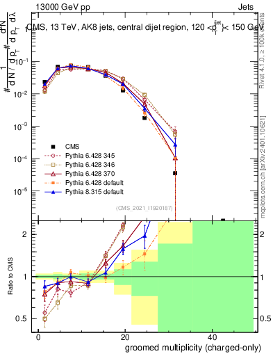 Plot of j.nch.g in 13000 GeV pp collisions
