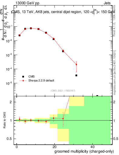 Plot of j.nch.g in 13000 GeV pp collisions