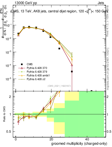 Plot of j.nch.g in 13000 GeV pp collisions