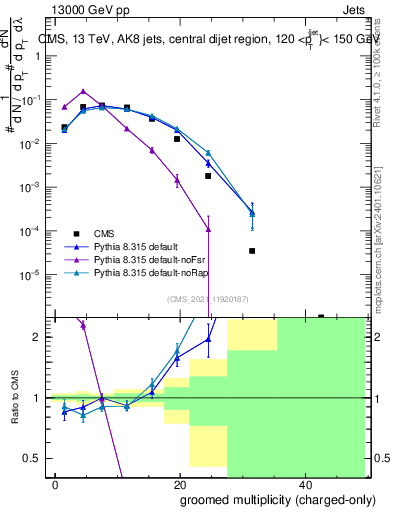 Plot of j.nch.g in 13000 GeV pp collisions